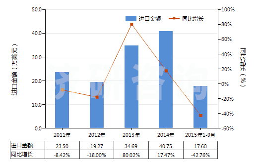 2011-2015年9月中國(guó)磷酸三鈉(HS28352910)進(jìn)口總額及增速統(tǒng)計(jì)